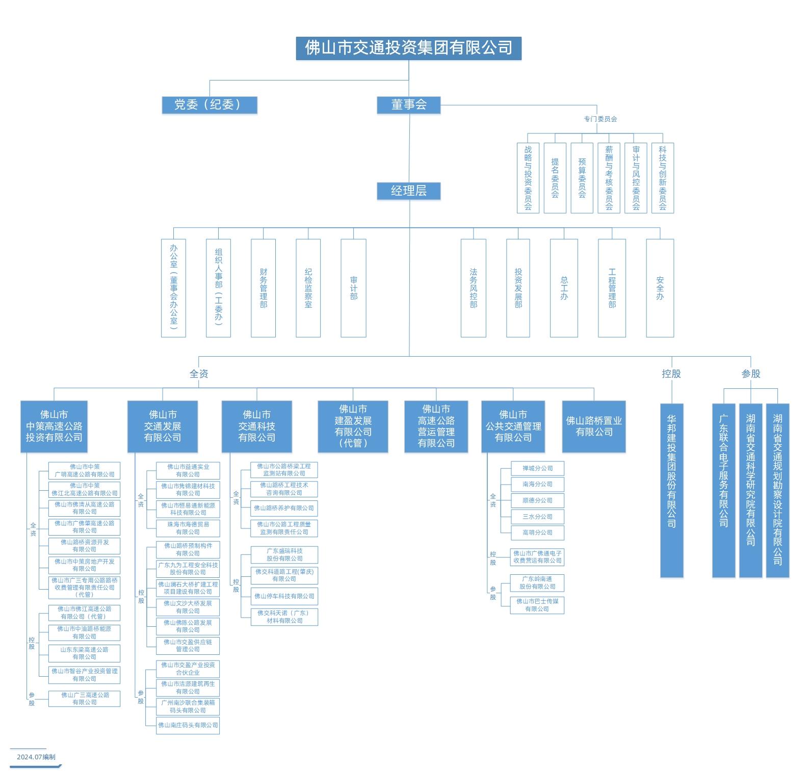 组织架构图202407（含二三级企业）竖版