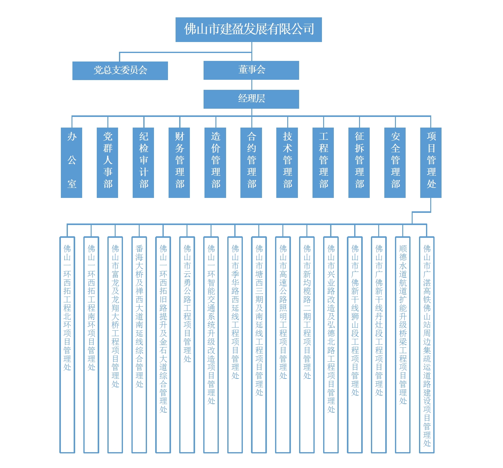 建盈公司组织架构图最新版本（2025.02）