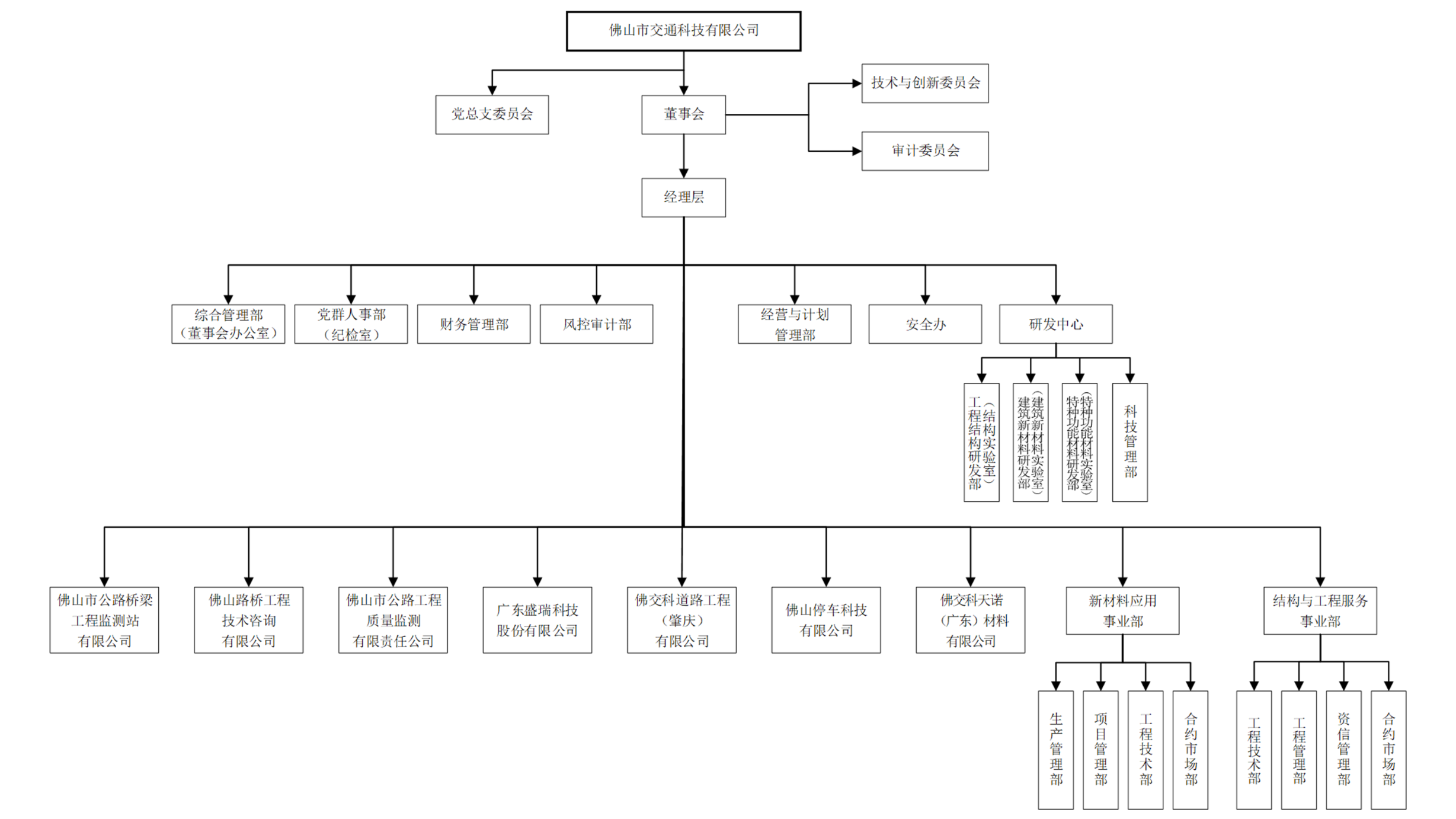 佛山市交通科技有限公司组织架构图（2025年修订版）