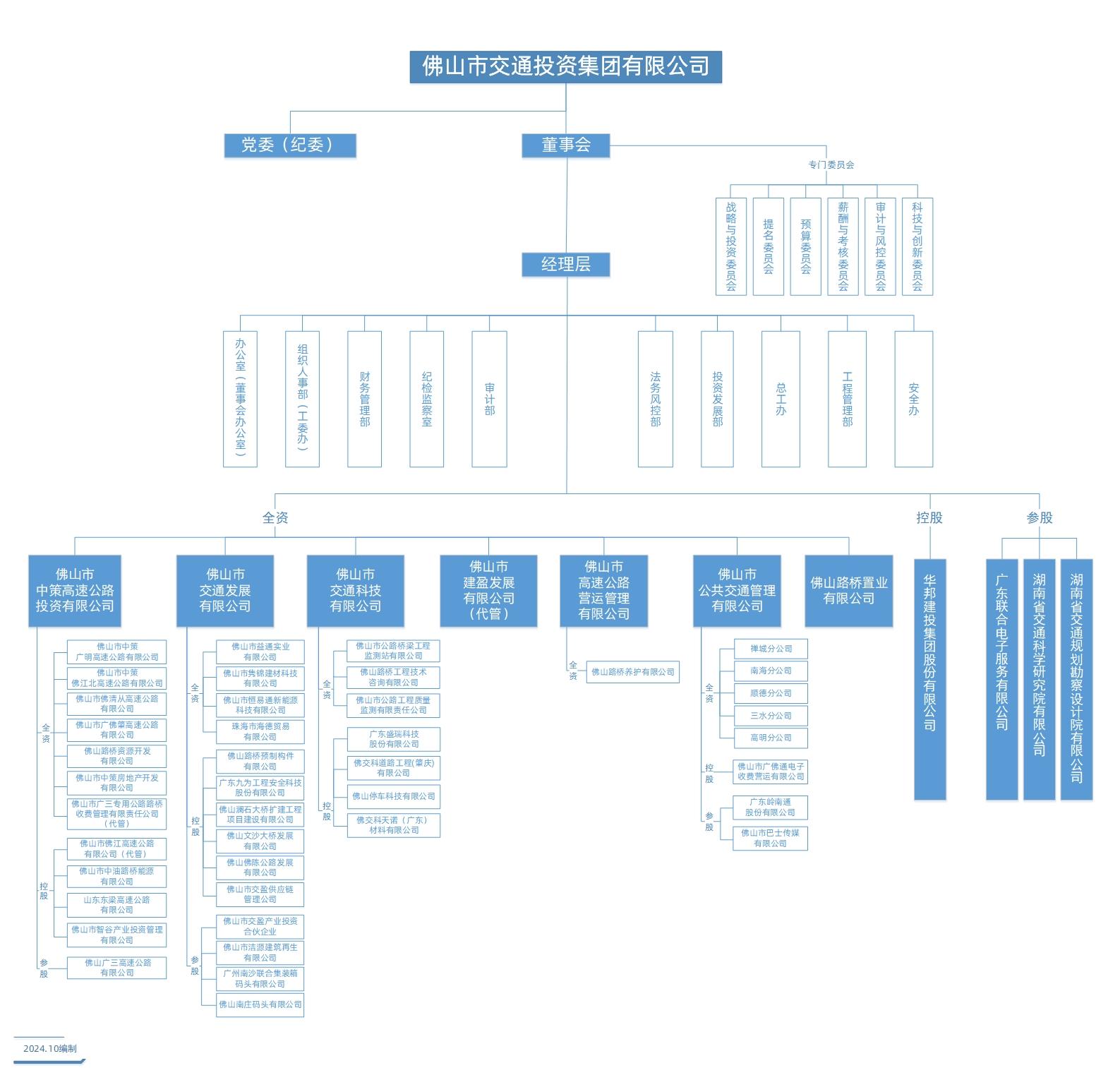 佛山市交通投资集团有限公司架构图 修改（2024.10.17）